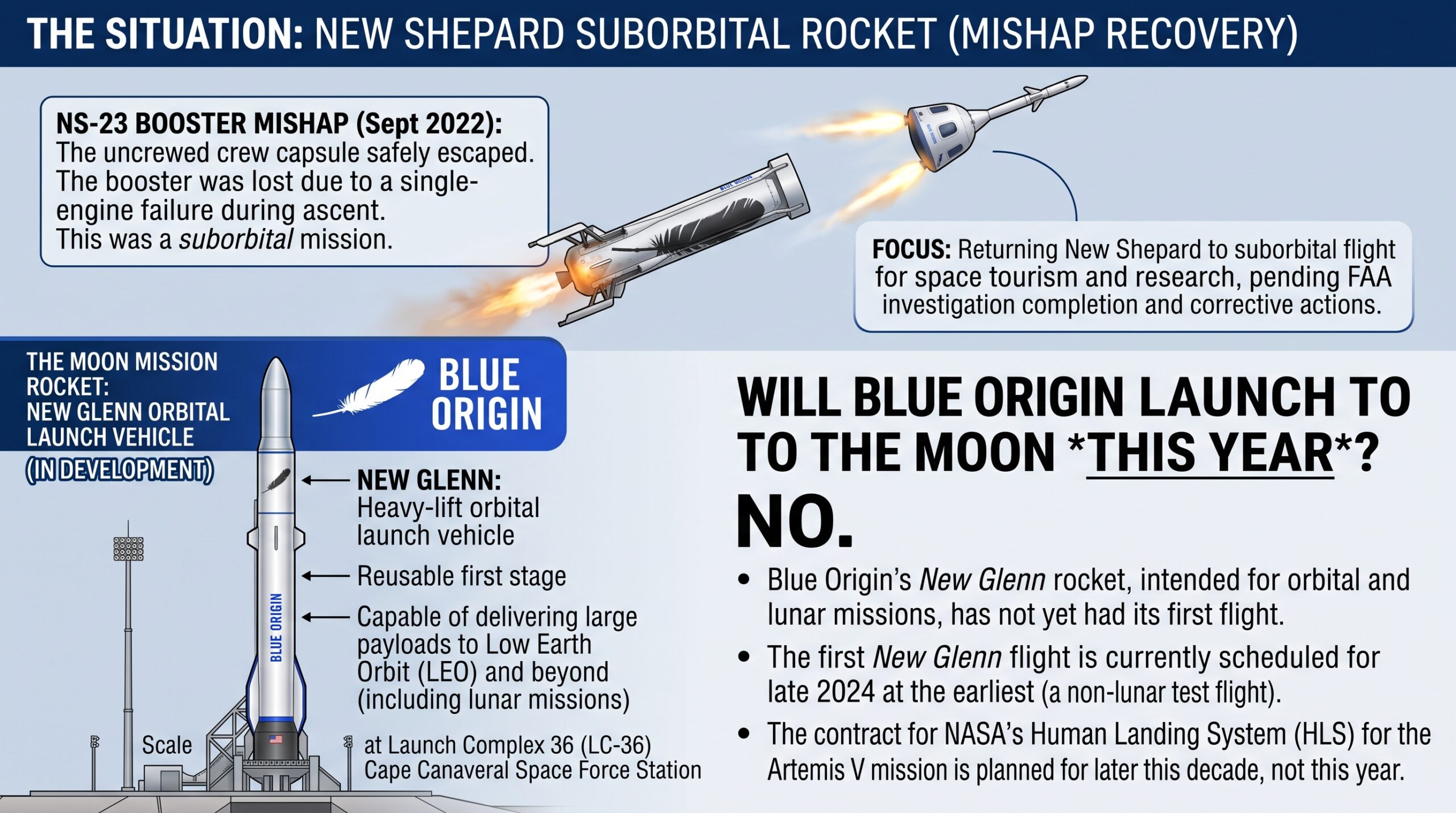 After Blue Origin's Huge Explosion, Will It Be Able To Launch To The Moon This Year?